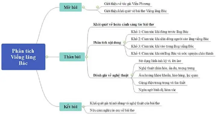 Sơ Đồ Tư Duy Cảm Nhận Bài Thơ Viếng Lăng Bác