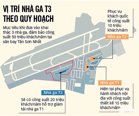 Khởi Công Nhà Ga T3 Sân Bay Tân Sơn Nhất: Kỳ Vọng Sớm Phục Vụ 50 Triệu Khách/năm - Ảnh 2.