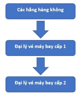 Đại Lý Vé Máy Bay Là Gì? Đại Lý Vé Máy Bay Là Gì?