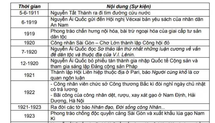 Các Mốc Sự Kiện Quan Trọng Của Phần Lịch Sử Việt Nam Khi Thi ...