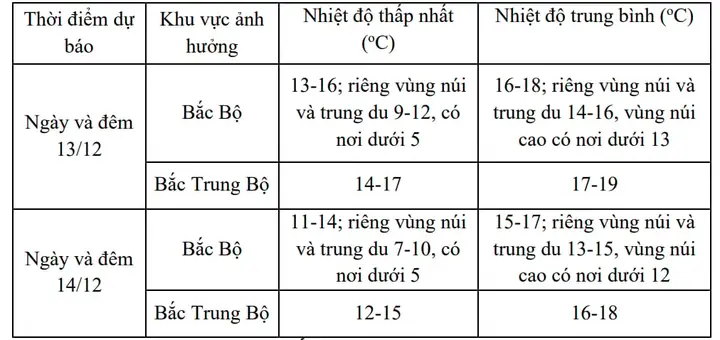 Hôm Nay (13/12), Không Khí Lạnh Đã Ảnh Hưởng Khiến Khu Vực Bắc Bộ Có Mưa, Mưa Rào. Nhiệt Độ Ban Ngày Phổ Biến Trong Khoảng 20-22 Độ C, Vùng Núi 16-19 Độ C. Hôm Nay (13/12), Không Khí Lạnh Đã Ảnh Hưởng Khiến Khu Vực Bắc Bộ Có Mưa, Mưa Rào. Nhiệt Độ Ban Ngày Phổ Biến Trong Khoảng 20-22 Độ C, Vùng Núi 16-19 Độ C.