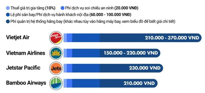 Thuế Phí Vé Máy Bay Là Gì? Cách Tính Thuế Vé Máy Bay - Bestprice