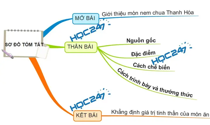 Sơ Đồ Tóm Tắt Gợi Ý Sơ Đồ Tóm Tắt Gợi Ý