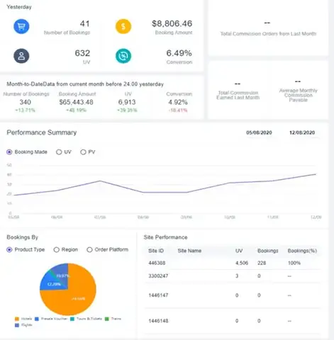 Bảng Theo Dõi Và Báo Cáo Để Bạn Biết Được Hiệu Quả Công Việc Chương Trình Affiliate Trip.com