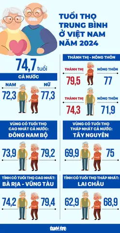 Tỉnh Nào Có Tuổi Thọ Cao Nhất Cả Nước? Tỉnh Nào Có Tuổi Thọ Cao Nhất Cả Nước?