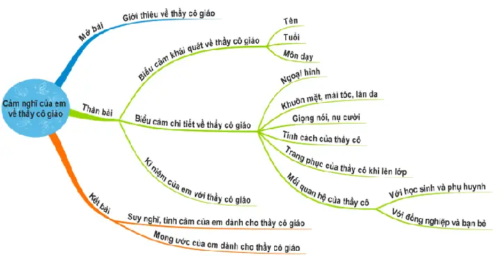 Sơ Đồ Tư Duy Cảm Nghĩ Về Thầy Cô Giáo