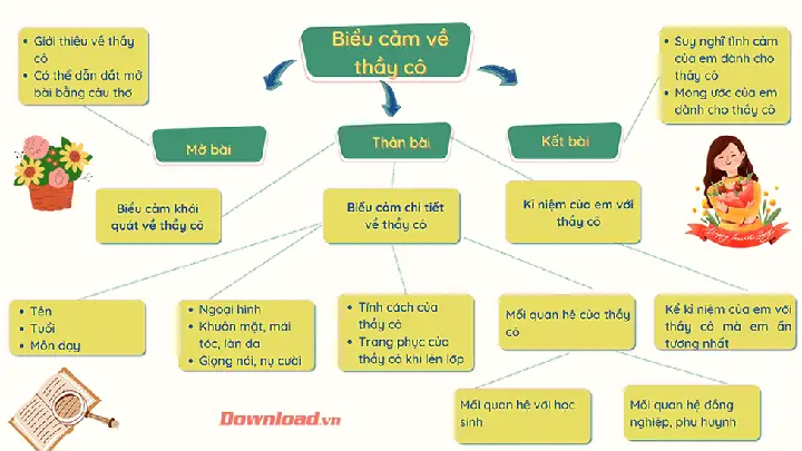 Sơ Đồ Tư Duy Bài Văn Biểu Cảm Về Thầy, Cô