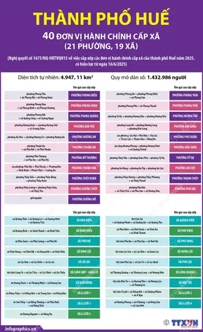 40. Sau Khi Sắp Xếp, Thành Phố Huế Có 40 Đơn Vị Hành Chính Cấp Xã, Gồm 21 Phường Và 19 Xã; Trong Đó Có 20 Phường, 19 Xã Hình Thành Sau Sắp Xếp Tại Điều Này Và 01 Phường Không Thực Hiện Sắp Xếp Là Phường Dương Nỗ.