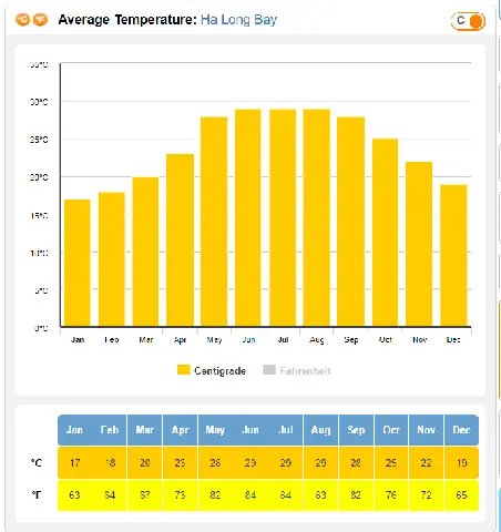 Ha Long Bay Weather & Best Time To Visit - Indochina Junk