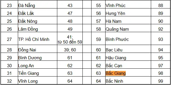 Biển Số Xe 98 Ở Tỉnh Nào?