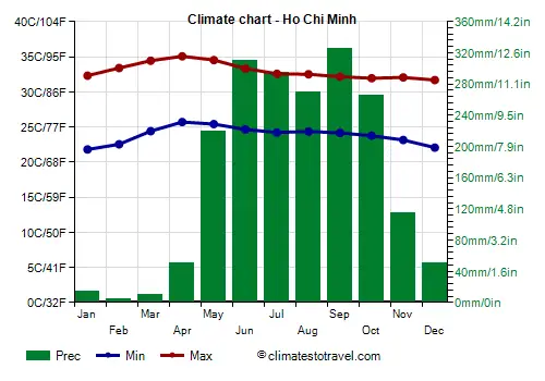 Ho Chi Minh Climate: Seasons, When To Go, Monthly Averages