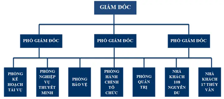 Hội Trường Thống Nhất Dinh Độc Lập Hội Trường Thống Nhất Dinh Độc Lập