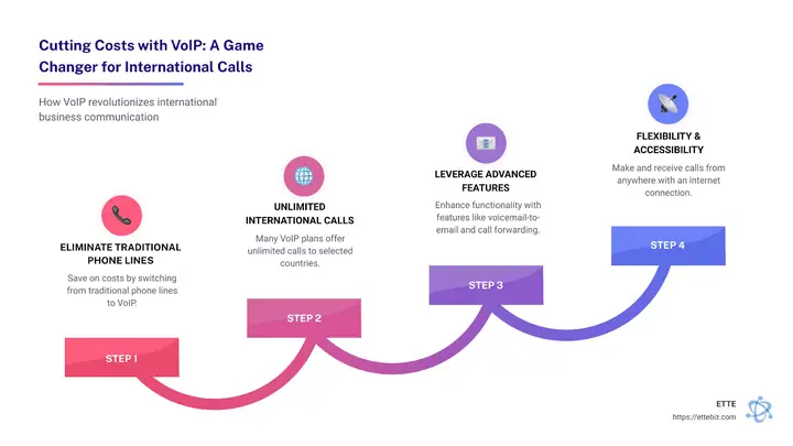 The Basics Of International Calls The Basics Of International Calls