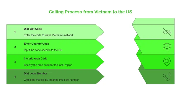 Step-by-step Process To Call The Us From Vietnam
