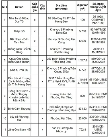 Thành Phố Quy Nhơn Có Bao Nhiêu Di Tích Lịch Sử - Văn Hóa, Danh Lam Thắng Cảnh, Bảo Tồn Quốc Gia ? Thành Phố Quy Nhơn Có Bao Nhiêu Di Tích Lịch Sử - Văn Hóa, Danh Lam Thắng Cảnh, Bảo Tồn Quốc Gia ?