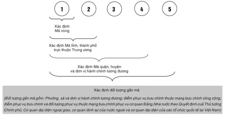 Cấu Trúc Mã Bưu Chính Quốc Gia Cấu Trúc Mã Bưu Chính Quốc Gia