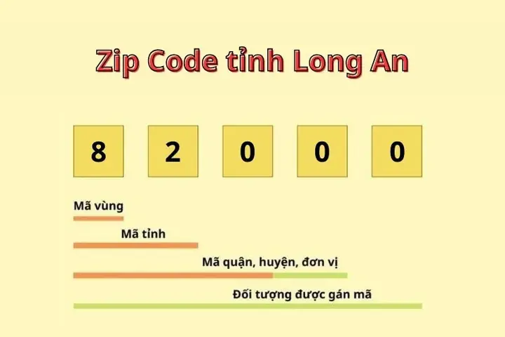 Cấu Trúc Mã Bưu Chính Quốc Gia (zip Code)