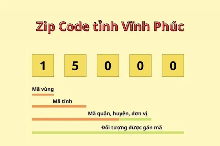 Cấu Trúc Mã Bưu Chính Quốc Gia (zip Code)