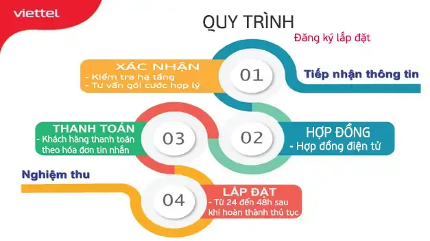 Quy Trình Đăng Ký Lắp Đặt Internet Viettel Yên Phong