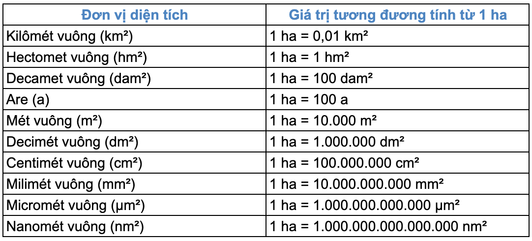 0 5 ha bằng bao nhiêu mét vuông - Hình 3
