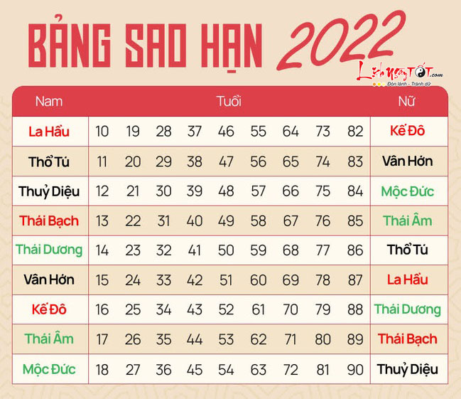bảng cúng sao năm 2022 - Hình 2