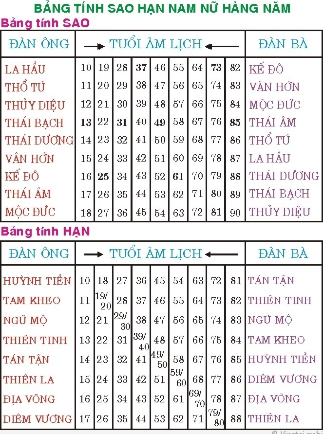 bảng cúng sao năm 2022 - Hình 5