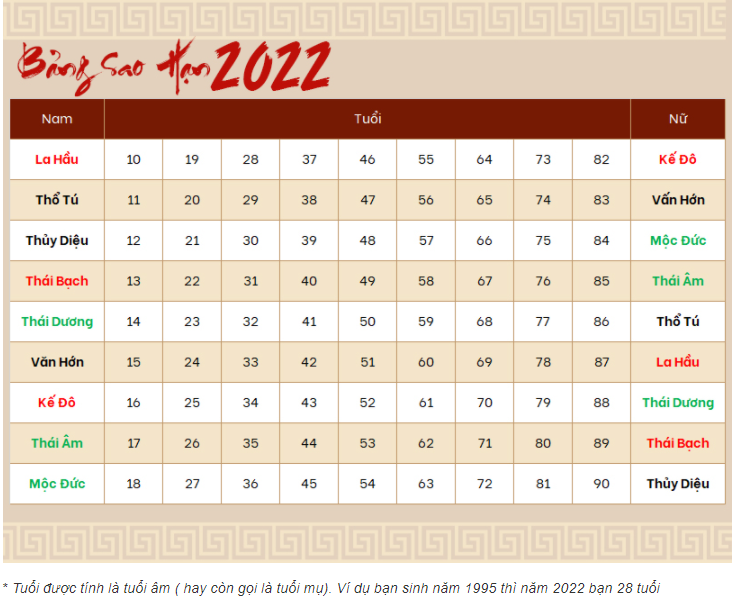 bảng cúng sao năm 2022