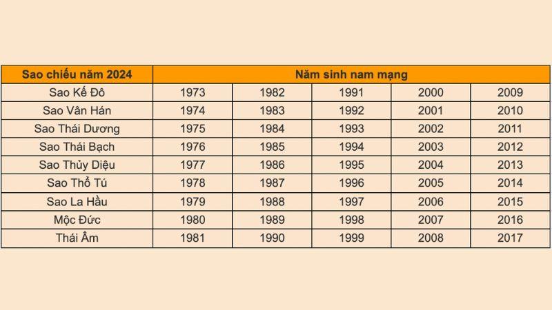 bảng cúng sao năm 2023 - Hình 5