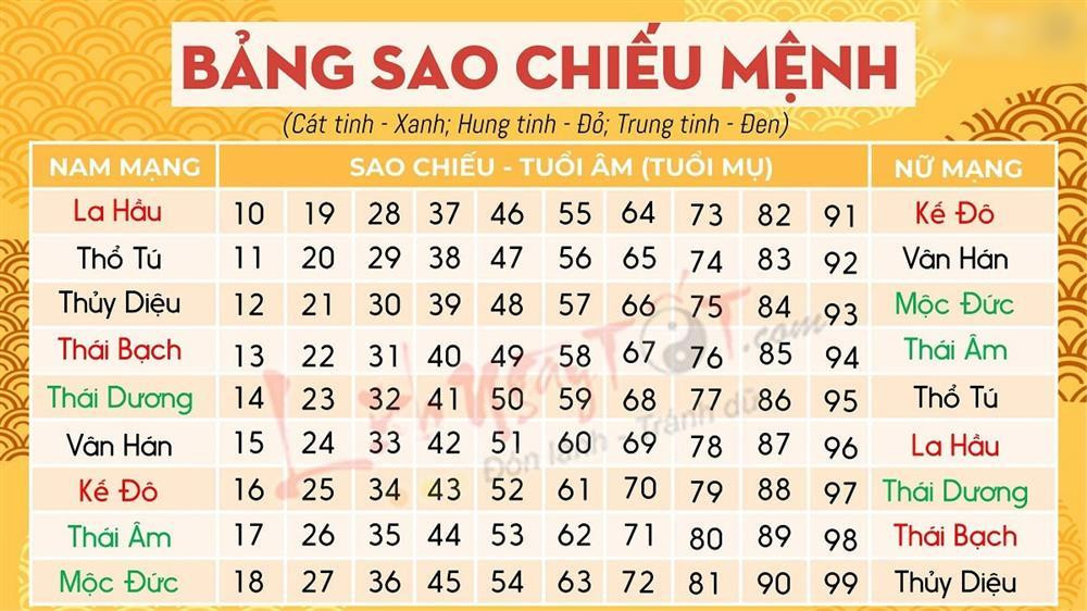 bảng cúng sao năm 2023
