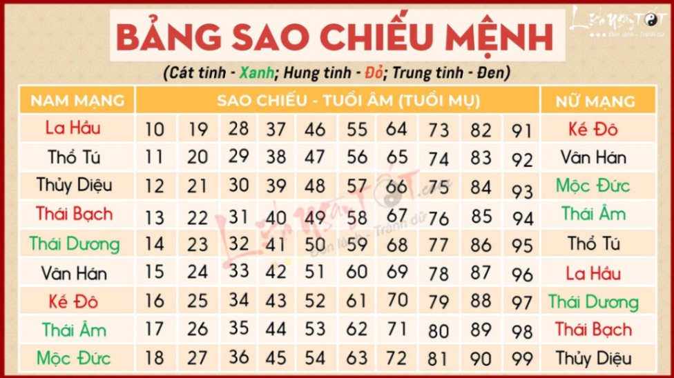 bảng cúng sao năm 2024