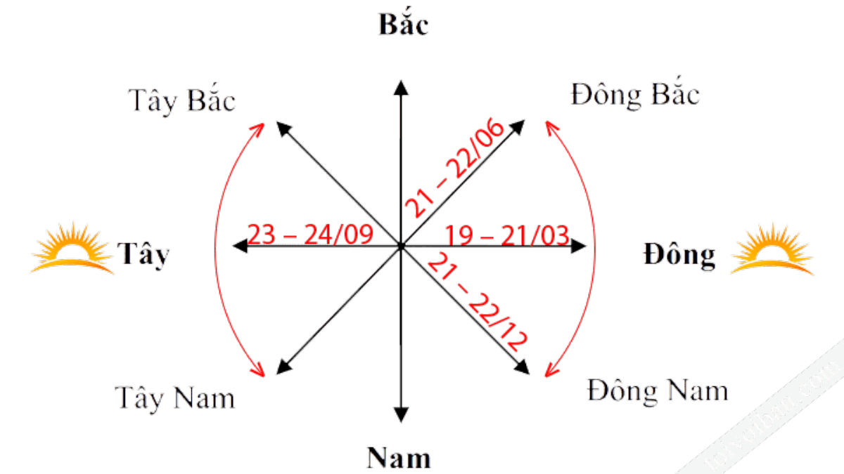các hướng trên bản đồ việt nam - Hình 4