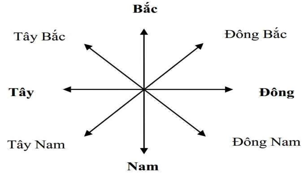 các hướng trên bản đồ việt nam