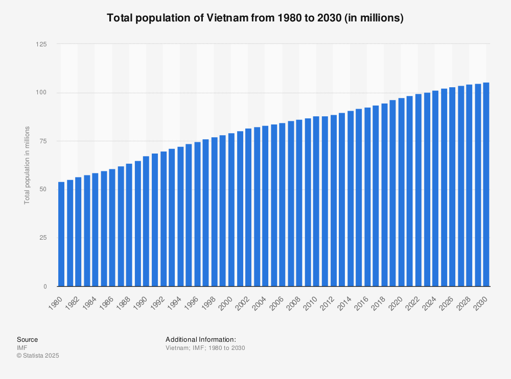 how many people live in vietnam - Hình 3