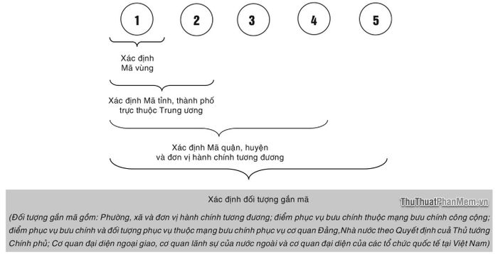 mã bưu chính đồng bằng sông hồng - Hình 3