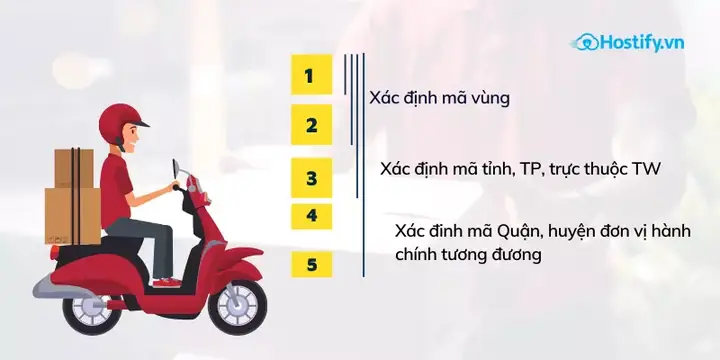 Cách Tra Mã Bưu Điện Việt Nam: Danh Sách Đầy Đủ 63 Tỉnh/thành 2026
