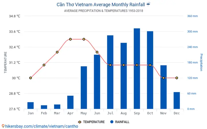 Vị Trí Địa Lý, Khí Hậu Và Điều Kiện Tự Nhiên Cần Thơ: Tổng Quan Toàn Diện