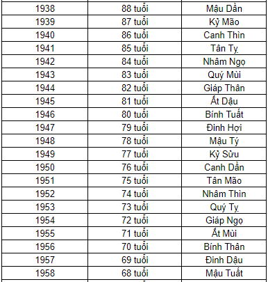 1953 năm nay bao nhiêu tuổi - Hình 2