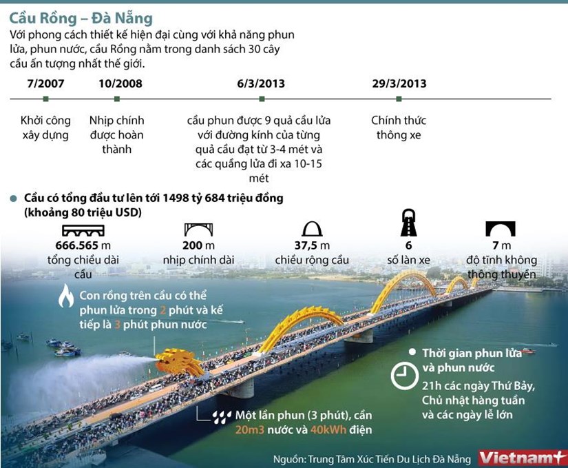 cầu rồng xây dựng năm nào - Hình 3
