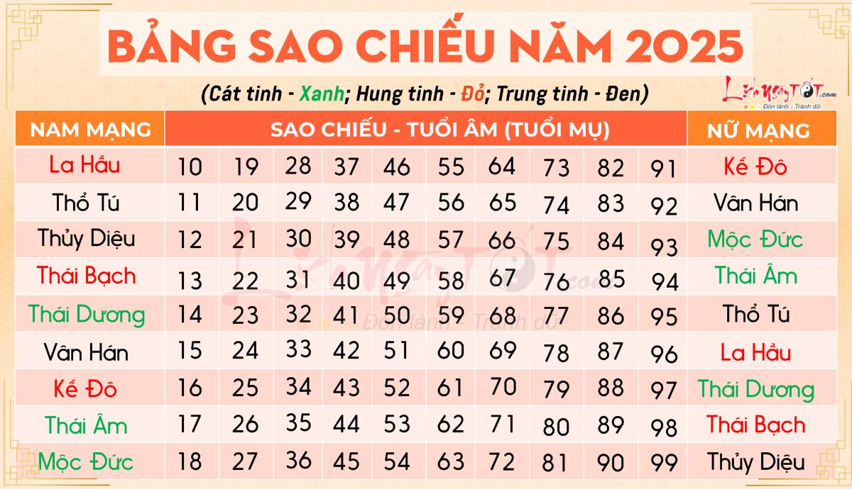 coi tuổi cúng sao - Hình 3