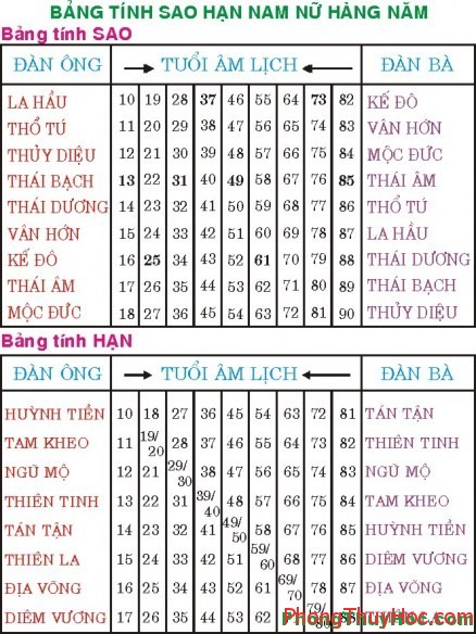 coi tuổi cúng sao