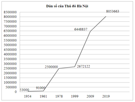 dân số thủ đô hà nội - Hình 2