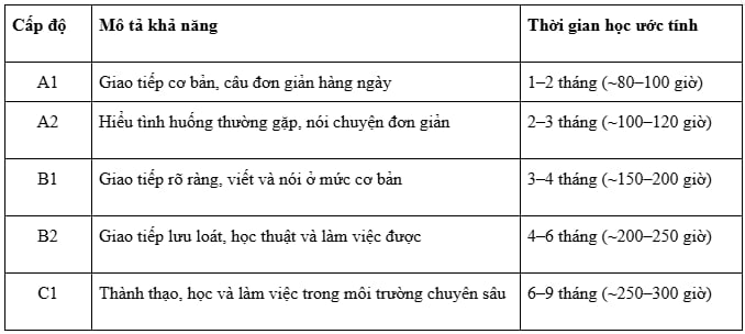 học bằng b1 tiếng đức mất bao lâu