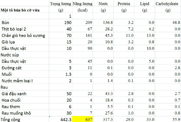 hủ tiếu gõ bao nhiêu calo - Hình 4