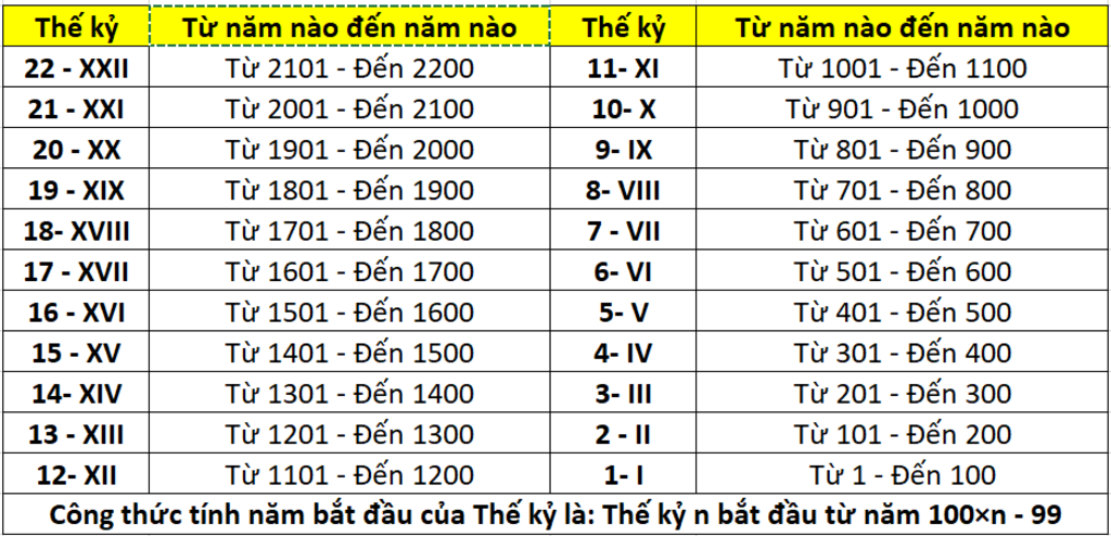 năm 1900 là thế kỷ bao nhiêu
