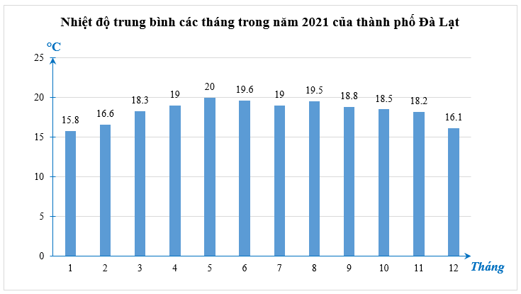 nhiệt độ thành phố đà lạt - Hình 2