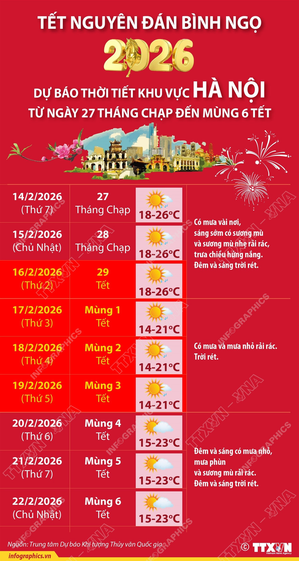 thời tiết hà nội tết nguyên đán 2026