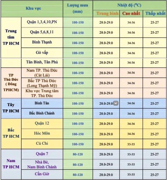 thời tiết hồ chí minh tuần này - Hình 5