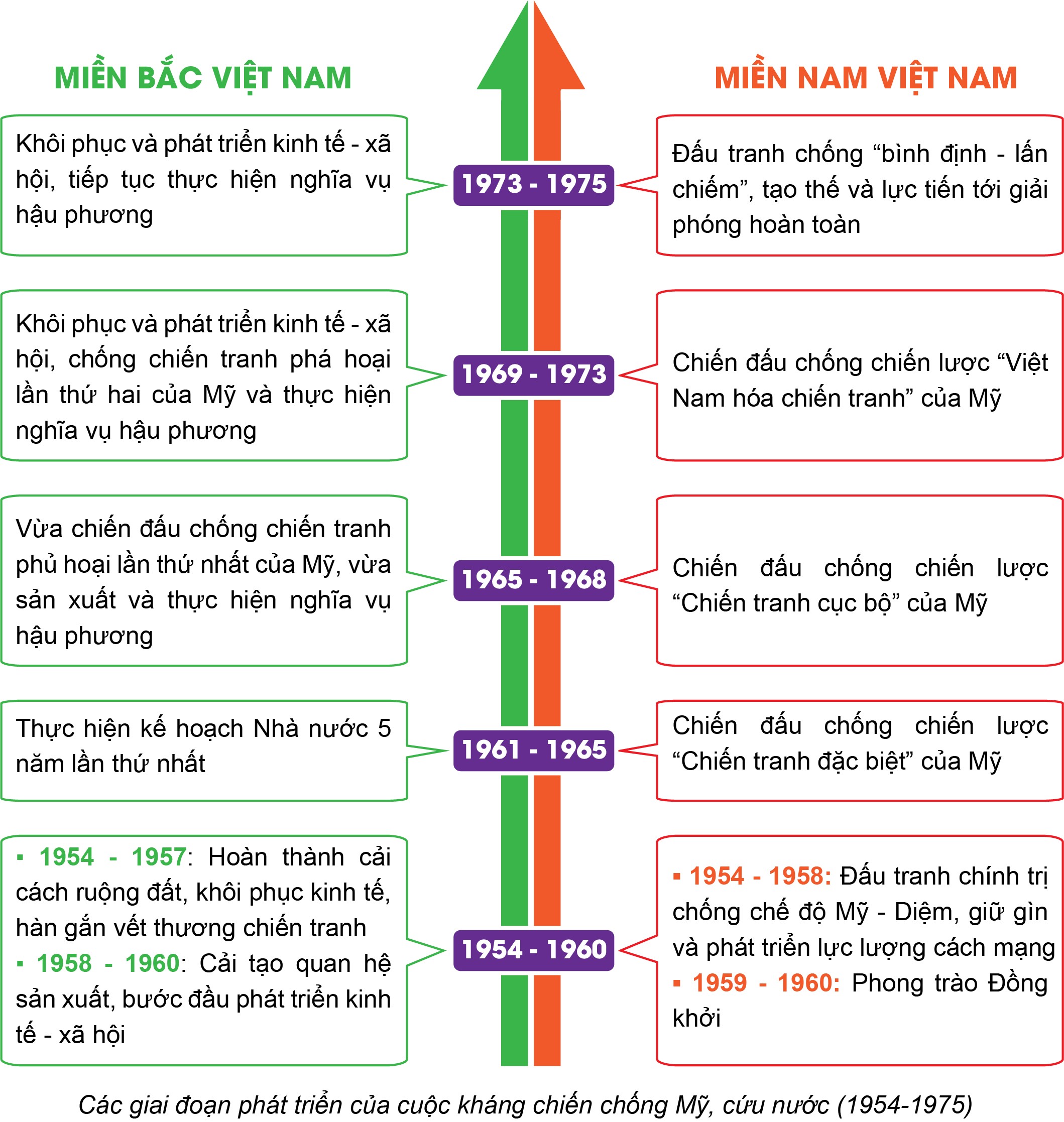 tóm tắt lịch sử việt nam từ 1954 đến 1975 - Hình 2