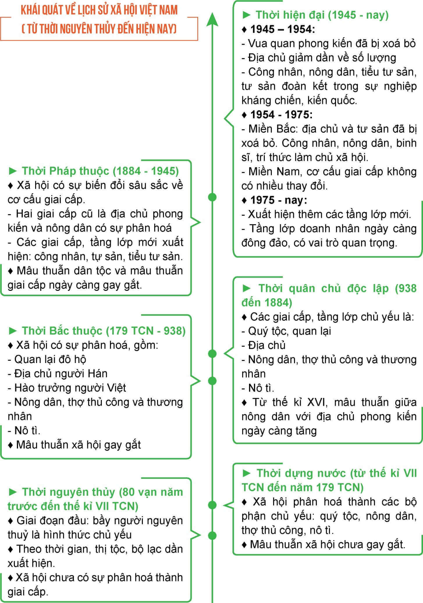 tóm tắt lịch sử việt nam từ 1954 đến 1975