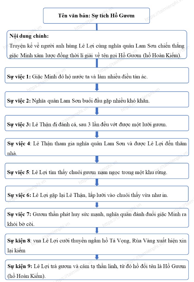 tóm tắt sự tích hồ gươm ngắn nhất - Hình 2